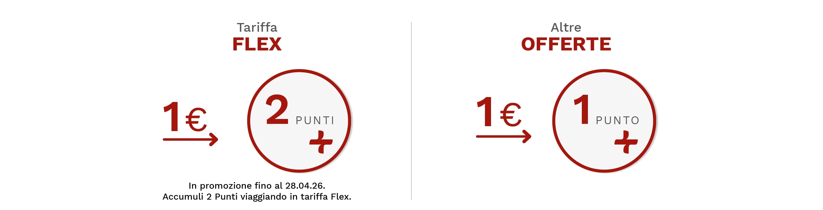 Tariffa Flex: 1 euro = 2 punti. Altre offerte: 1 euro = 1 punto.